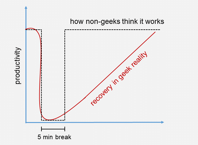 Geek Productivity Diagram