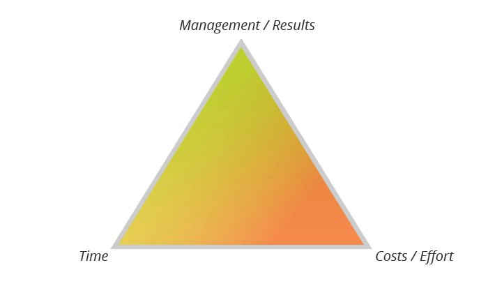 Magic triangle in project management